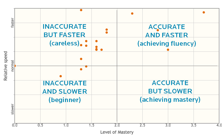 A way of interpreting the speed versus mastery chart.